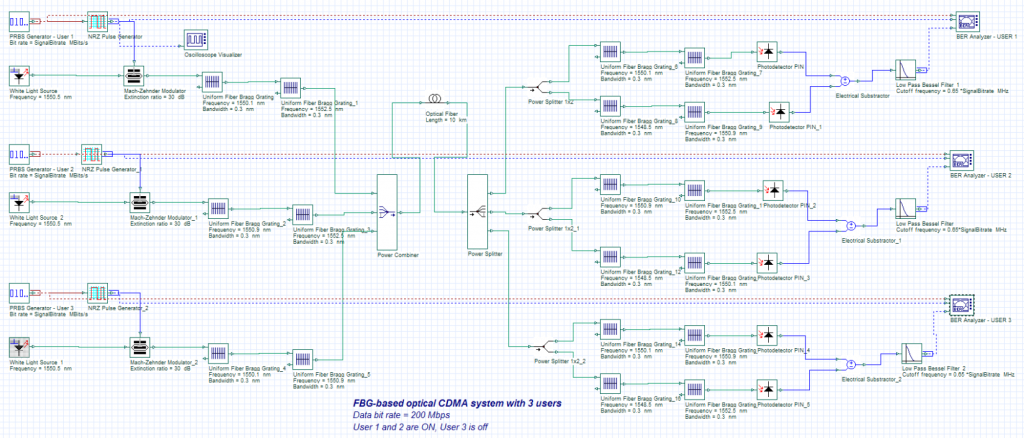 OCDMA Network Design