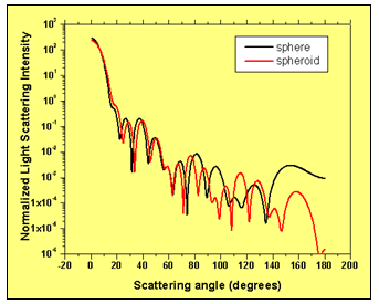 FDTD - Comparison of the light scattering intensity distribution of an ideal spherical cell and a spheroid shaped cell having the same volume.