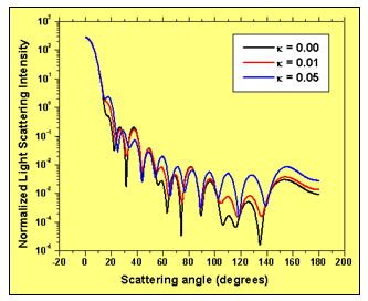 FDTD - Light scattering intensity with scattering angle for three values of the imaginary part of the refractive index of the extra-cellular medium: a) 0.00; b) 0.01; c) 0.05. Higher absorption in the extra-cellular medium increases the scattering intensity for larger values of the scattering angle.