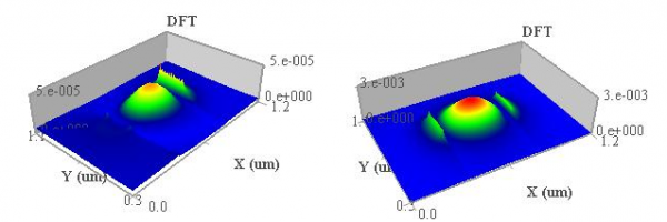 FDTD - Transmitted field pattern for different wavelengths