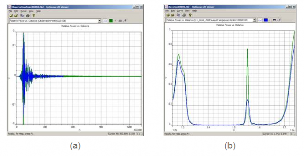 FDTD - (a) time domain field response in point, (b) normalized spectrum