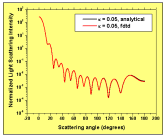 FDTD - FDTD simulation results validation. Normalized light scattering intensity distribution with scattering angle – comparison of simulation and analytical results.