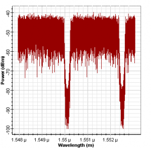 Spectra of the encoded data for User 1 and 2.