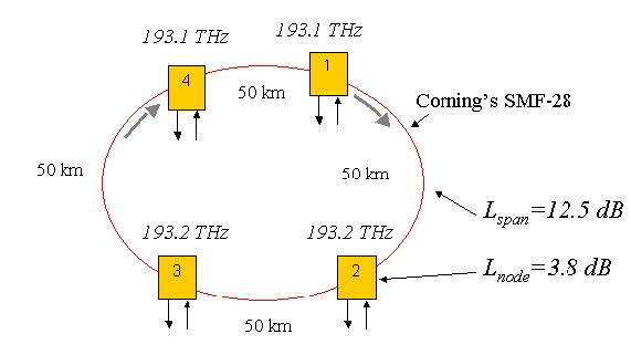 Optical System - Figure 1 - A basic optical ring network with four node and two channel
