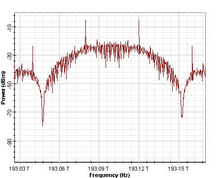 Optical System - Figure 4 -  CSRZ signal (b) spectra