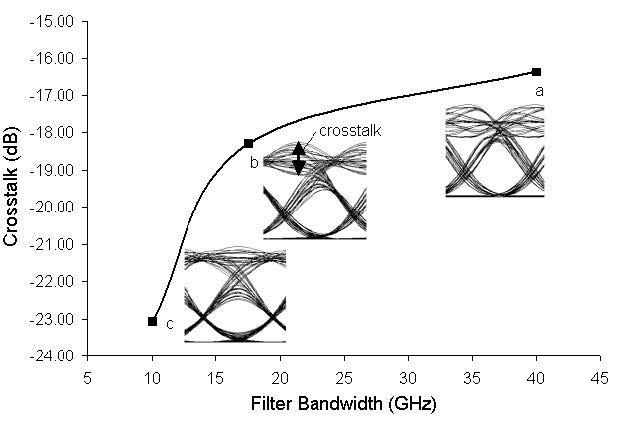 Optical System - Figure 2 -  Cross talk versus filter bandwidth at node 2. Insets show the eye diagrams when filter bandwidth is a) 40 GHz, b) 17.5 GHz, and c) 10 GHz.