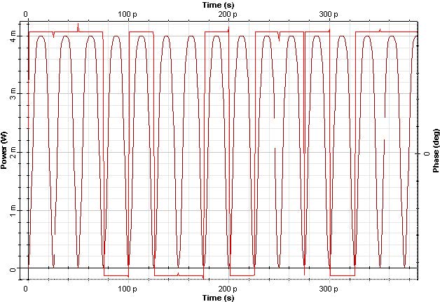 Optical System - Figure 10 - DPSK 66% RZ signal (a) Time domain
