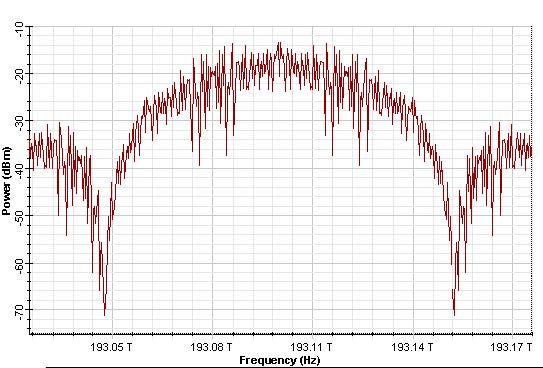 Optical System - Figure 10 - DPSK 66 RZ signal (b) spectra