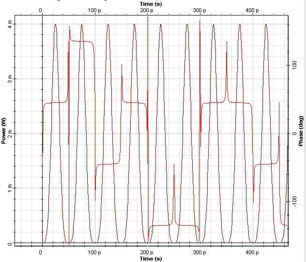 Optical System - Figure 12 - DQPSK signal (a) Time domain