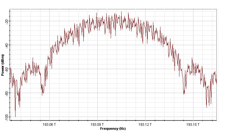 Optical System - Figure 12 - DQPSK signal (b) spectrum