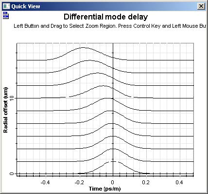 Optical System - Figure 5 - Differential mode delay graph for a 30 μm fiber
