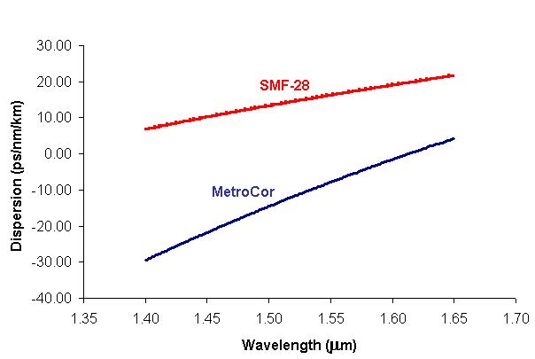 Optical System - Figure 1 -  Dispersion characteristics of MetroCor and SMF-28 fibers