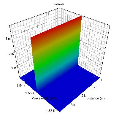 Optical System - Figure 2 - Evolution of spectrum (bottom)