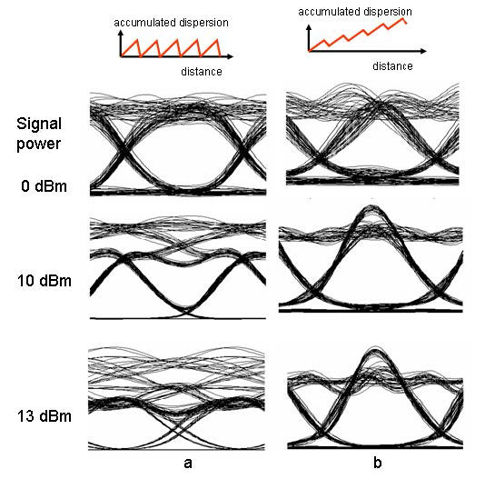 Optical System - Figure 1 Eye diagrams of the received signal for several received signal powers when system residual dispersion is a) 0, b) 800 psnm.
