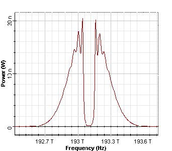 Optical System - Figure 10 Transmitted spectrums of the Gaussian pulses, duty ratio 0.5 and 0.05, respectively2