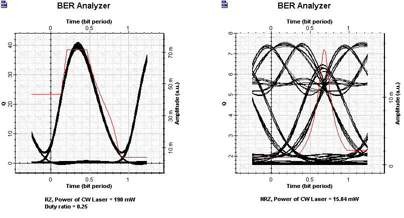 Optical System - Figure 2 Comparison of RZ and NRZ transmission