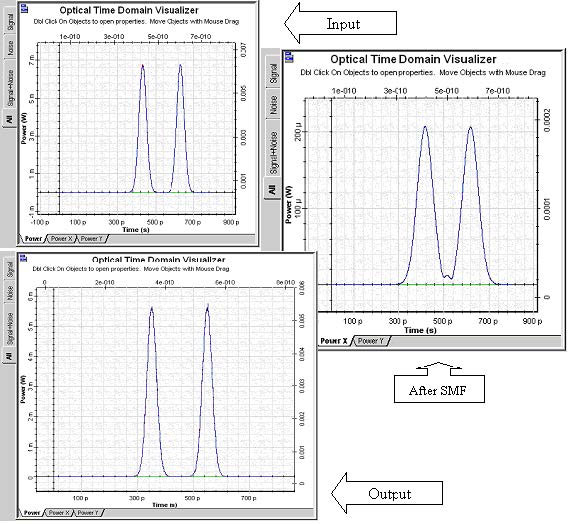Optical System - Figure 2 Signal evolution in a dispersion compensated link span