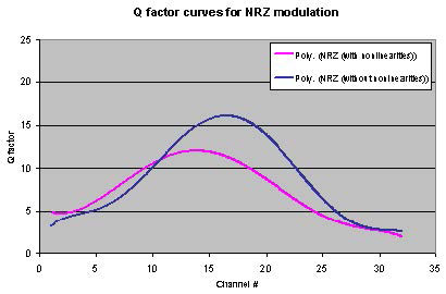 Optical System - Figure 20 Q-factor versus Channel # for NRZ modulation