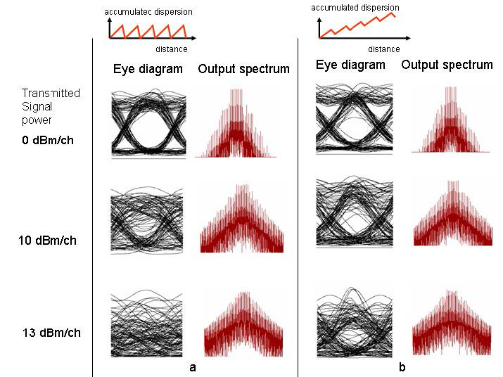 Optical System - Figure 3 Eye diagrams of the received signal for several signal powers when a) fiber dispersion is 0; b) and c) when system residual dispersion is 0 and 800 psnm respectively.