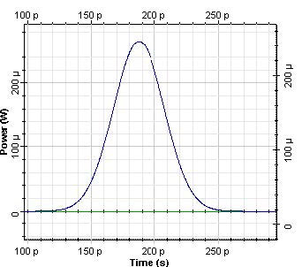 Optical System - Figure 3 Gaussian pulse after 10 km propagation in SMF