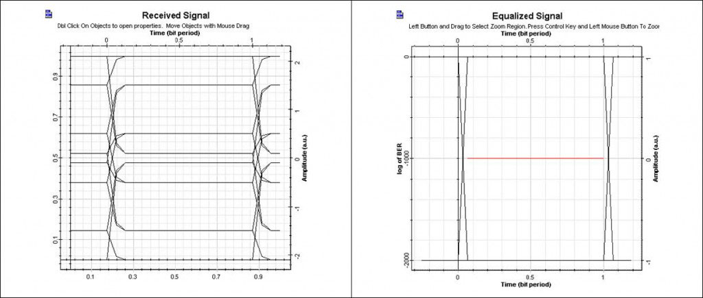 Optical System - Figure 4 Eye diagram before and after the equalizer