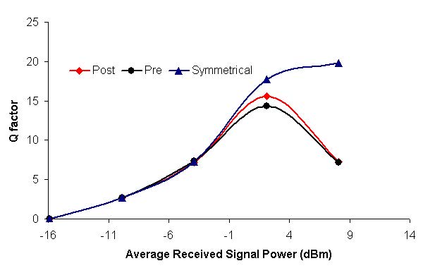 Optical System - Figure 4 Q factor verses signal power at 2.5 and 10 Gbps bit rates for pre-, post-, and symmetrical dispersion compensations2