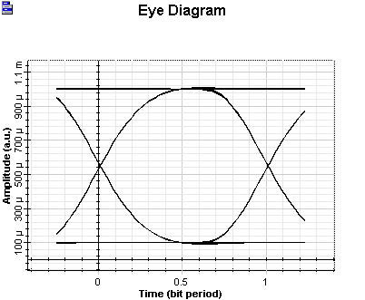 Optical System - Figure 4 Receiver EYE Ideal