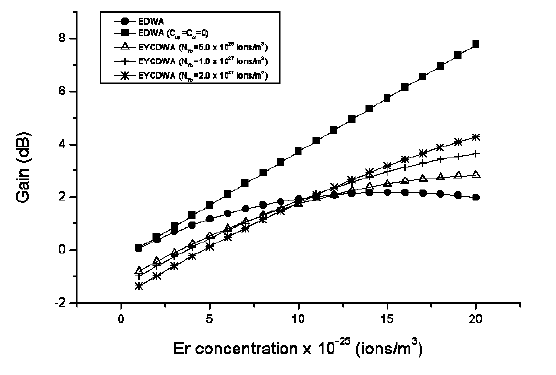 Optical System - Figure 5 Signal gain versus erbium concentration (Pp=200mW, Ps=1μ W, L=3cm)
