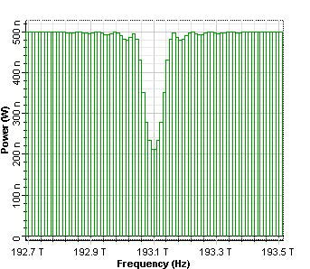 Optical System - Figure 5 Transmitted spectrums from uniform Bragg grating for 0.19, 0.59 and 0.99 reflectivity2