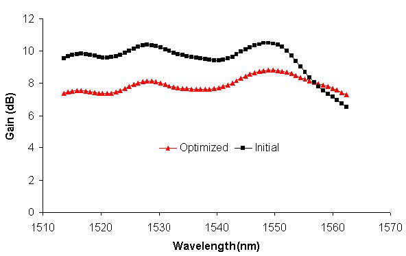 Optical System - Figure 6 Gain spectrums, before and after optimization is applied
