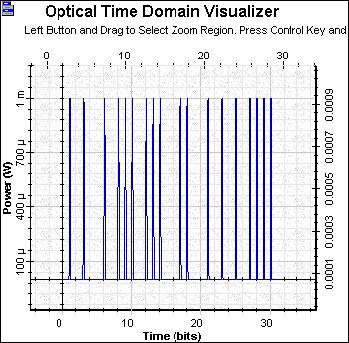Optical System - Figure 6 OTDM 10 GBs