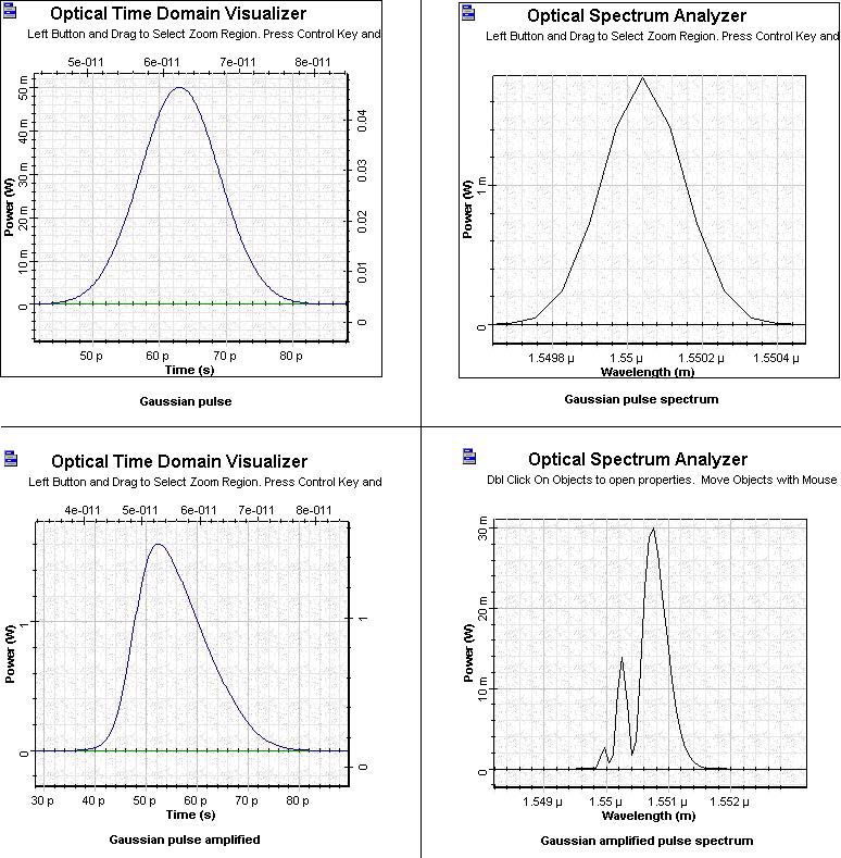 Optical System - Figure 6 SOA Gaussian pulse and amplified Gaussian pulse in saturation region