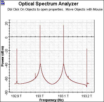 Optical System - Figure 6 Signal power after the first SOA