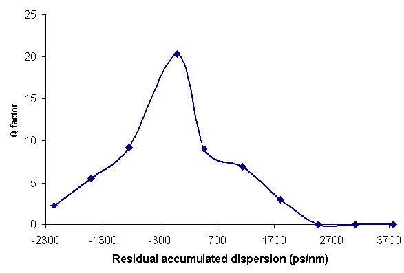 Optical System - Figure 7 Q-factor versus residual dispersion