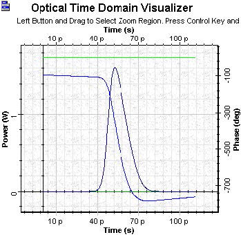 Optical System - Figure 7 SOA Gaussian pulse with saturation 50 mW final time phase