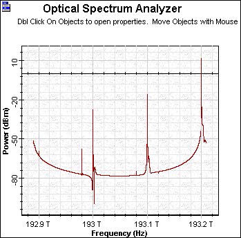 Optical System - Figure 9 Improved signal from the FWM at 193.2 THz after demultiplexing