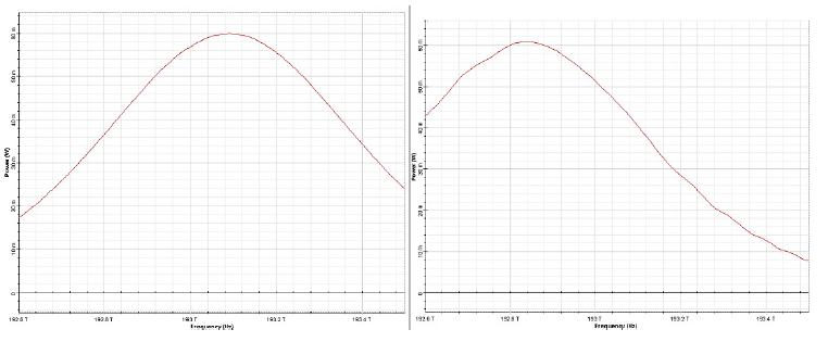 Optical System - Figure 9 -  Input (left) and output at 50 soliton periods (right) pulse spectra