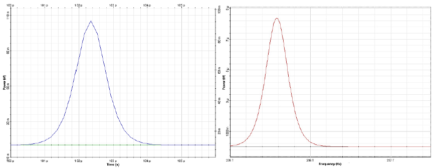 Optical System - Figure 5 - Input pulse shape (left) and spectrum (right)