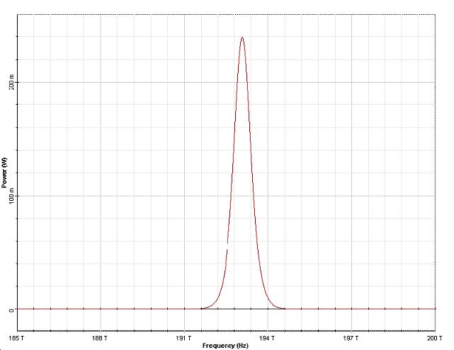 Optical System - Figure 5 - Input pulse shape (top) and spectrum (bottom)