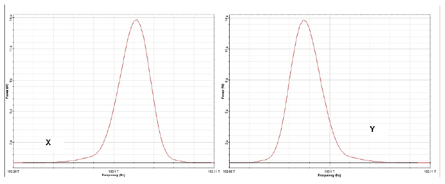 Optical System - Figure 5(a) - Input pulse spectra evolution over 10 soliton periods x (slow axis) and y (fast axis)