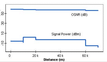 Optical System - Figure 5 - OSNR and signal power vs. transmission distance from ES1 to ES3