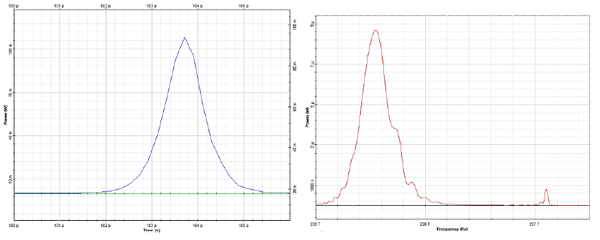 Optical System - Figure 6 - Output (at 10 soliton periods or 23 18 km) pulse shape (left) and spectrum (right). Resonance radiation peak is evident