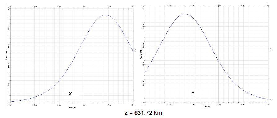 Optical System - Figure 3 (b) - Output polarization components x (left) and y (right) for a sech-pulse in linear regime