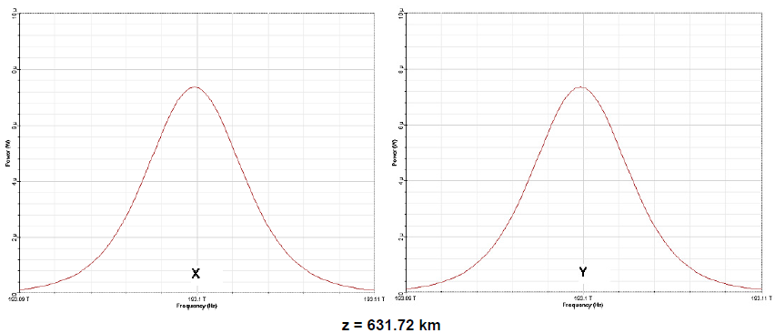 Optical System - Figure 5(b) - Output pulse spectra evolution over 10 soliton periods x (slow axis) and y (fast axis