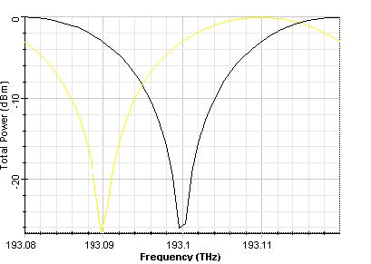 Optical System - Figure 4 - Output signal power (b) output port 2