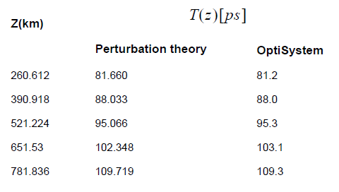 Optical System - Table 1 - Perturbation theory results