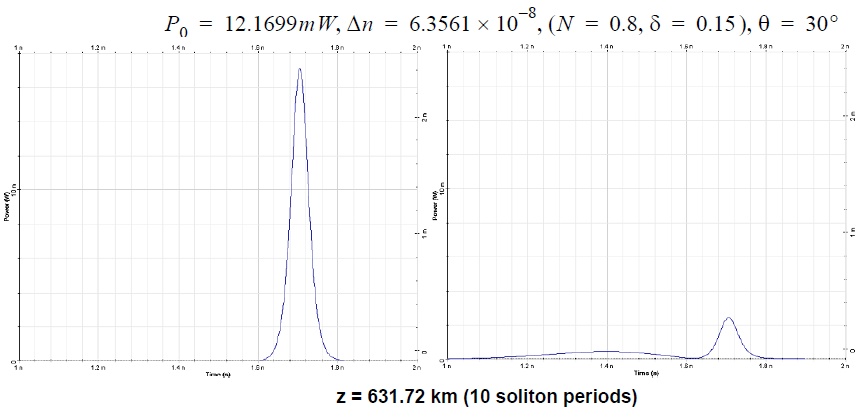 Optical System - Figure 6 - Pulse evolution over 20 soliton periods for