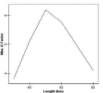 Optical System - Figure 5 -  Q factor versus DCF length at node 4 when lumped dispersion compensation is used