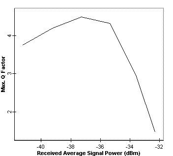 Optical System - Figure 3 -  Q factor versus average received power at node 4 when no amplifier is used and thermal noise of the PIN is disabled