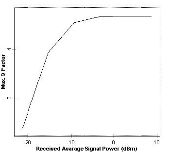 Optical System - Figure 2 -  Q factor versus received average power at node 4 when no amplifier is used and fiber non-linearity is disabled